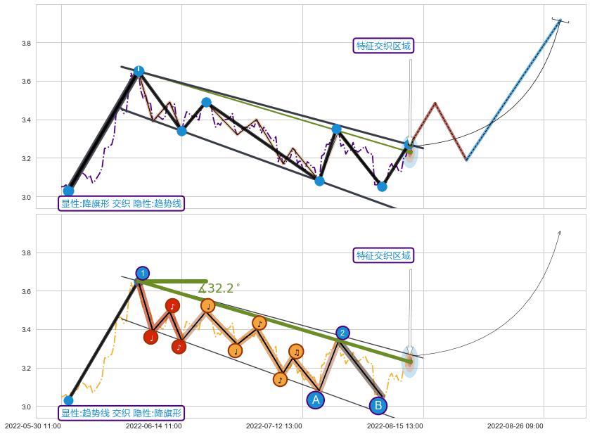 趋势线+调整浪ABC+谐波(XABCD) ➕ 突破整理
